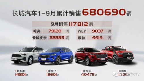 新平台产品强势助阵 9月长城汽车销售11.8万辆 环比大涨32 同比增长18